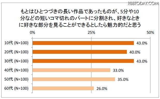 コマ切れに分割された作品について