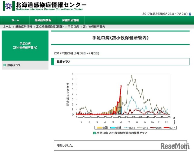 北海道苫小牧保健所管内の手足口病の推移グラフ（26週）