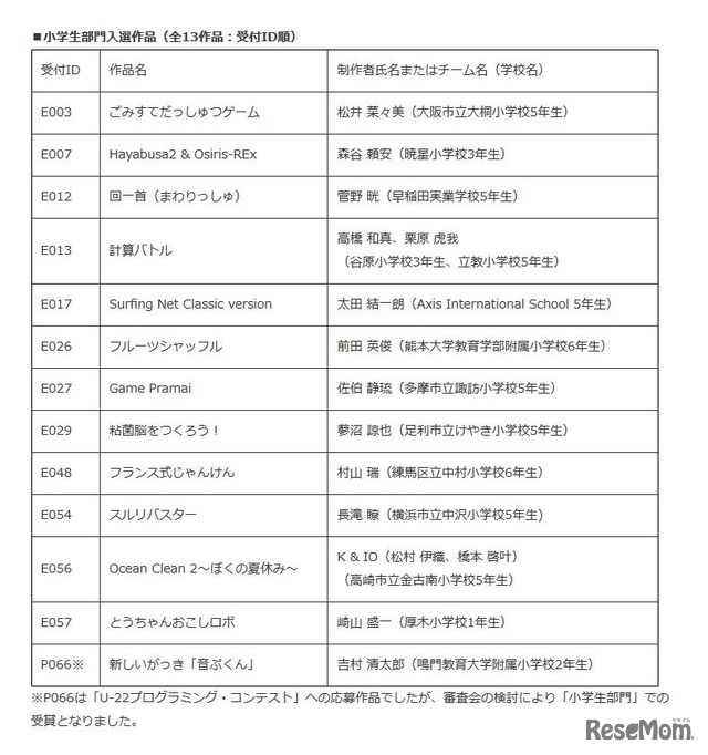 U-22プログラミング・コンテスト2017　小学生部門入選作品（全13作品：受付ID順）