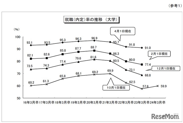 就職（内定）率の推移（大学）