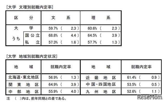 大学　文理別就職内定率／地域別就職内定状況