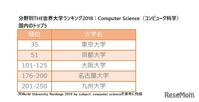 分野別THE世界大学ランキング2018：Computer Science（コンピュータ科学）　ランクインした国内の大学トップ5
