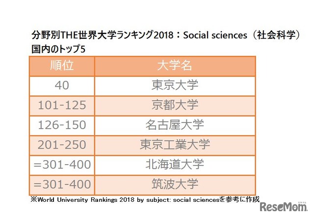 分野別THE世界大学ランキング2018：Social sciences（社会科学）　ランクインした国内の大学トップ5