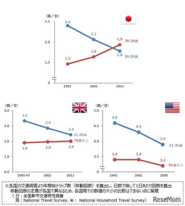 若者の移動回数 日本・アメリカ・イギリスの比較