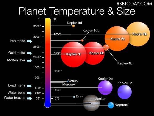 これまでのケプラーミッションで観測された惑星と思われる天体のサイズと温度