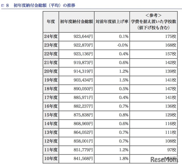 初年度納付金総額（平均）の推移