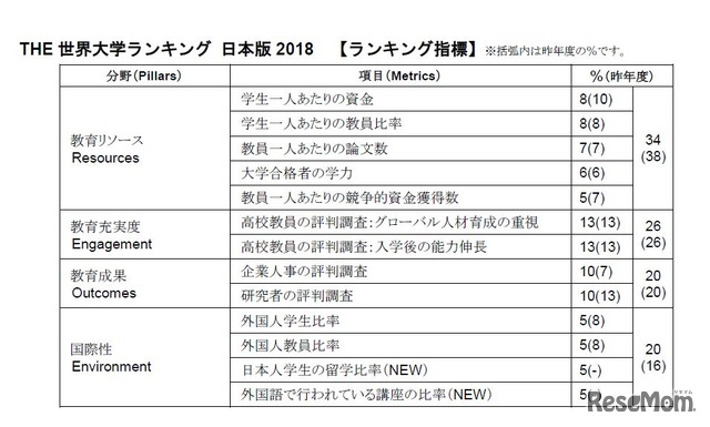 THE世界大学ランキング 日本版2018　ランキング指標