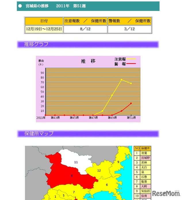 宮城県の推移　2011年第51週