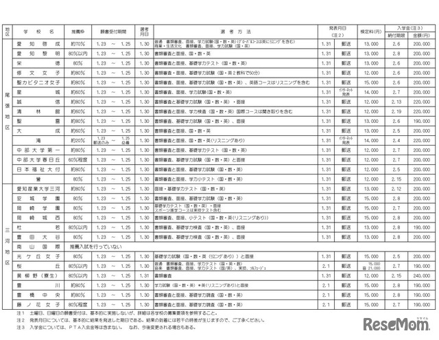 平成31年度（2019年度）愛知県私立高等学校生徒募集要項　全日制の推薦入試の事項