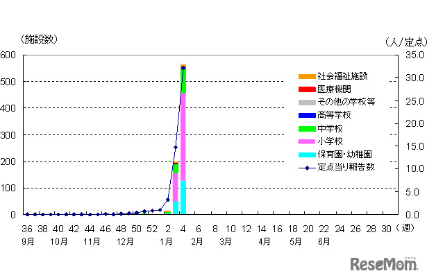 インフルエンザ様疾患による集団感染事例の報告数（東京都発表）