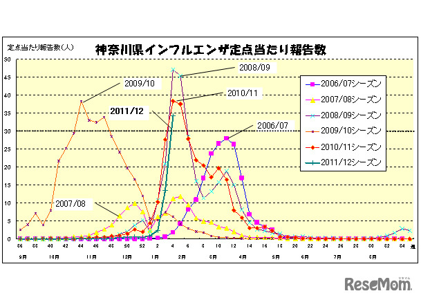 神奈川県インフルエンザ定点当たり報告数（神奈川県発表）