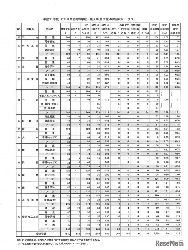 平成31年度石川県公立高等学校一般入学（全日制）の出願状況