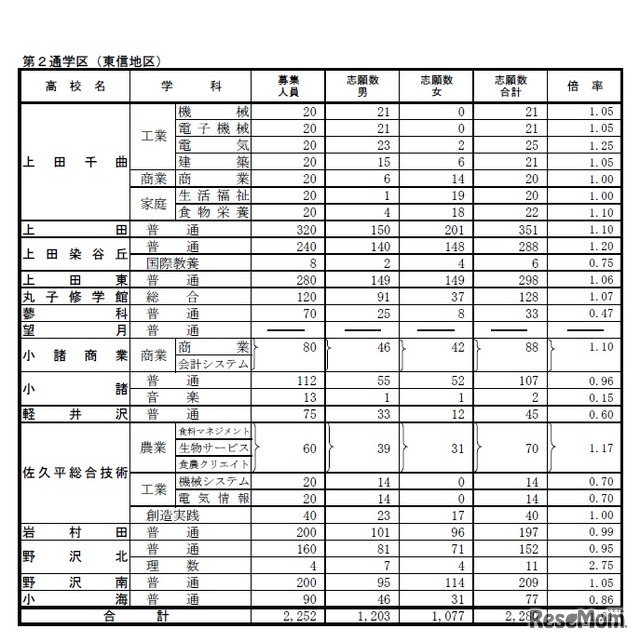 平成31年度長野県公立高等学校入学者後期選抜 学校別状況（全日制・第2通学区）