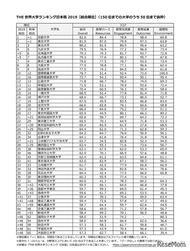 THE 世界大学ランキング日本版 2019（総合順位）※150位までの大学のうち50位まで抜粋