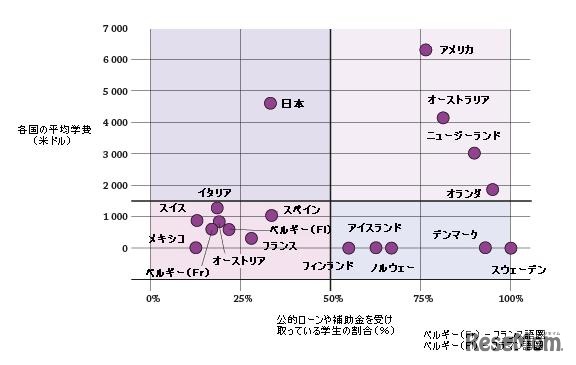 2008～2009年、平均学費と公的補助金をもらっている学生の割合