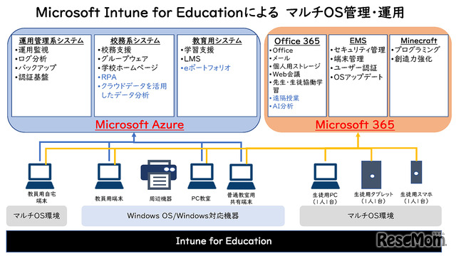 Microsoft Intune for EducationによるマルチOS管理・運用