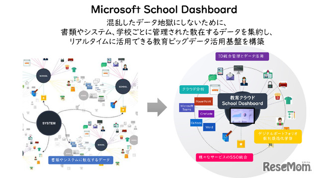 Microsoft School Dashboard