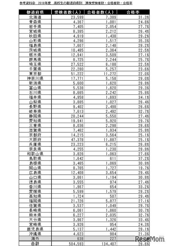 2018年度「漢検」高校生の都道府県別　受験者数・合格者数・合格率