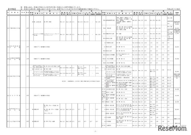 2020年度（令和2年度）千葉県私立中学校 入学者選抜試験日程（一部）