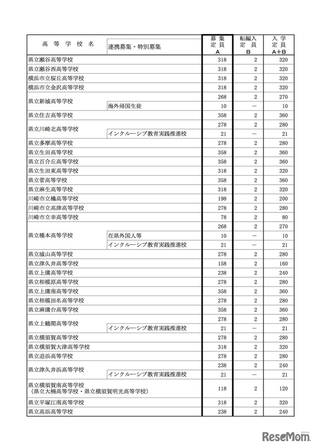 2020年度神奈川県公立高等学校　生徒募集定員（全日制）普通科（単位制を除く）