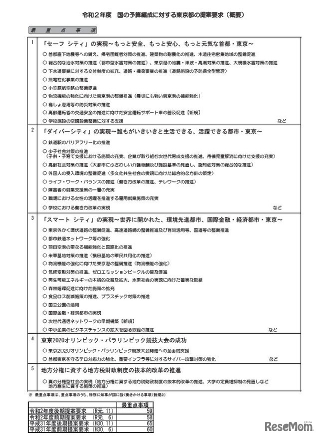 国の予算編成に対する東京都の提案要求（概要）