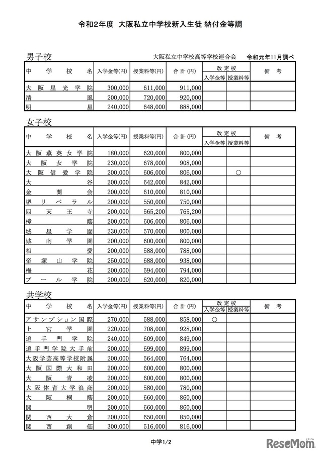 2020年度大阪私立中学校新入生徒 納付金等