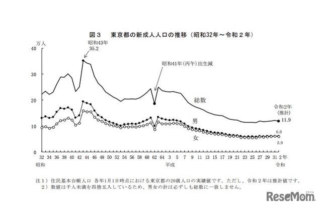 東京都の新成人人口の推移（1957年～2020年）