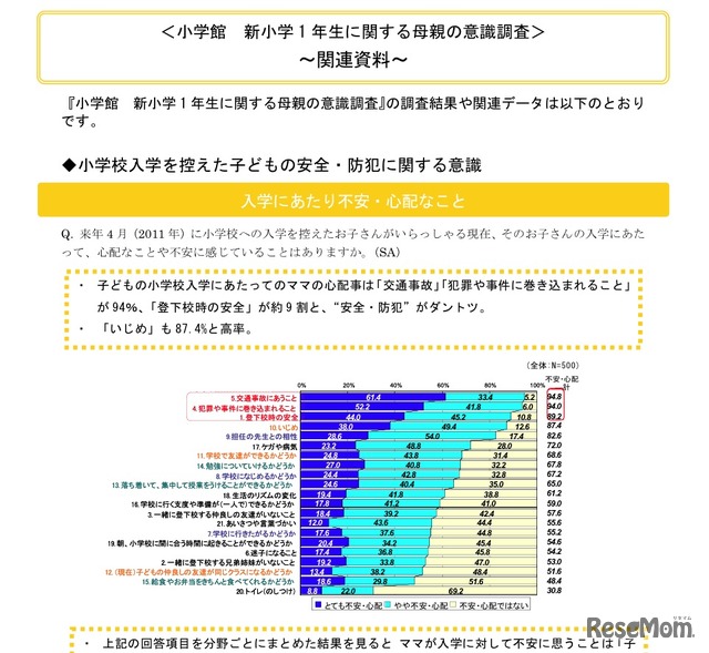 新小学1年生に関する母親の意識調査