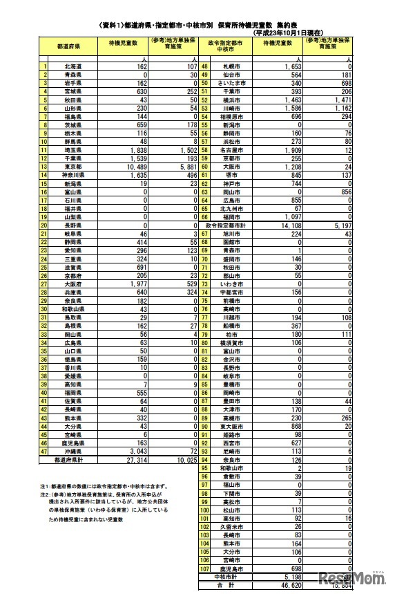 都道府県・指定都市・中核市別　保育所待機児童数　集約表（H23年10月現在）