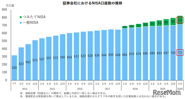 証券会社におけるNISA口座数の推移