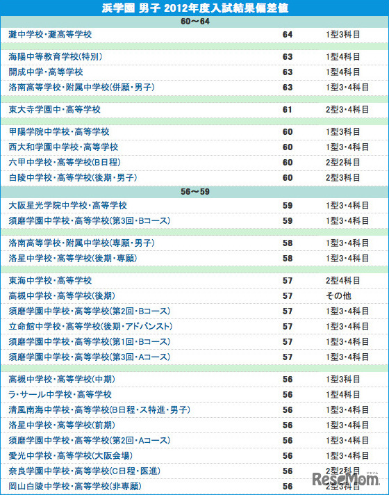 男子 浜学園 2012年中学入試 結果偏差値（合格率80％）