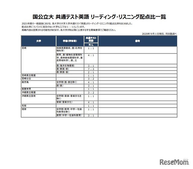 共通テスト英語　リーディング・リスニング配点比一覧（国公立大学） (c) Kawaijuku Educational Institution.