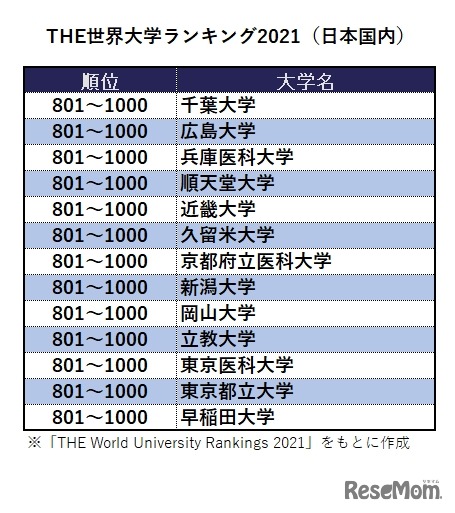 THE世界大学ランキング2021（日本国内）※「THE World University Rankings 2021」をもとに作成