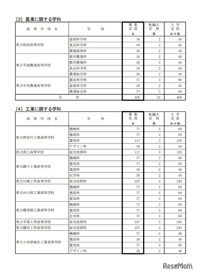 2021年度神奈川県公立高等学校生徒募集定員（全日制の課程、単位制を除く）