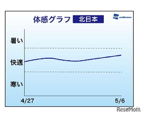 体感グラフ・北日本