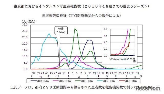 東京都におけるインフルエンザ患者報告数