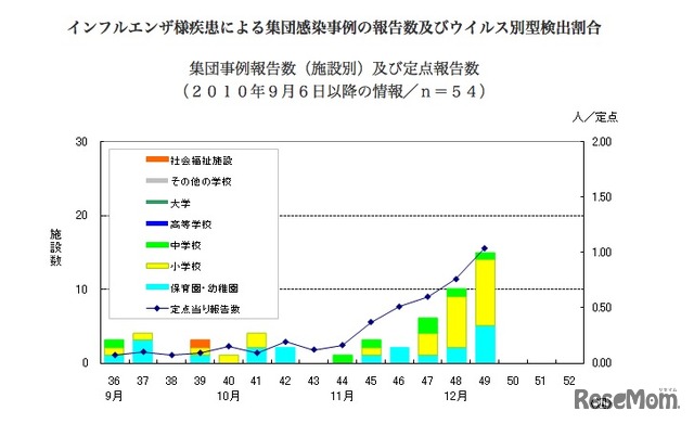 インフルエンザ様疾患による集団感染事例の報告数及びウイルス別型検出割合（東京都）