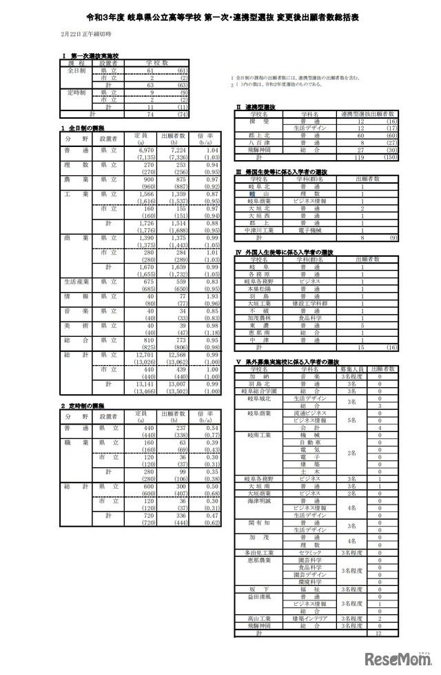 令和3年度岐阜県公立高等学校 第1次・連携型選抜 変更後出願者数総括表