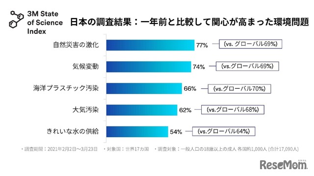 日本の調査結果：一年前と比較して関心が高まった環境問題