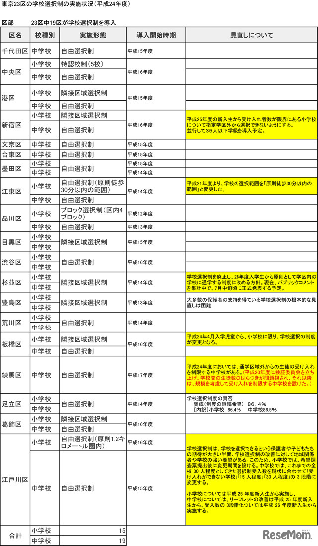 東京23区の学校選択制の実施状況（平成24年度）