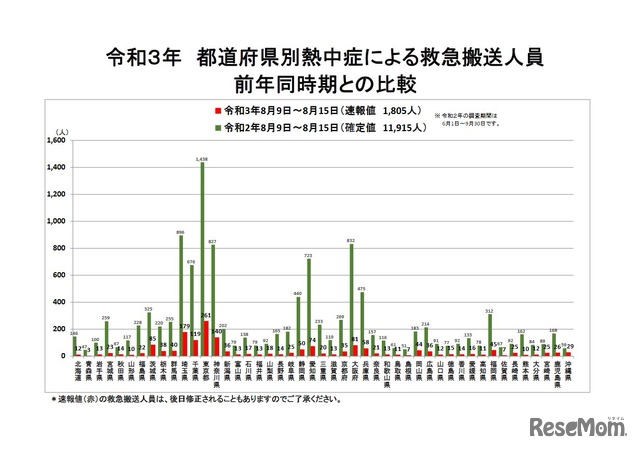 都道府県別熱中症による救急搬送人員（2021年8月9日～8月15日、前年同時期との比較）