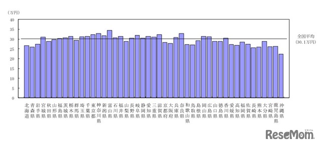 都道府県別1か月平均消費支出（二人以上の世帯）