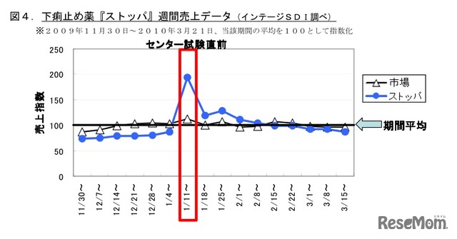 下痢止め薬「ストッパ」週間売上データ（2009.11〜2010.3）