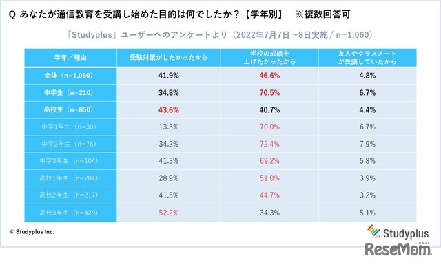 通信教育を受講し始めた目的