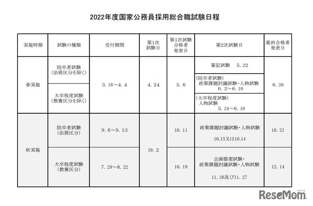 2022年度国家公務員採用総合職試験日程