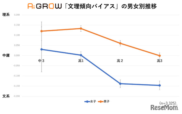 Ai GROW 傾向チェックテスト「文理傾向バイアス」男女別推移グラフ