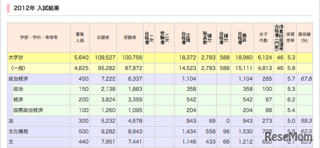 早稲田大学、2012年の入試結果