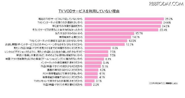 TV VODサービスを利用していない理由 TV VODサービスを利用していない理由