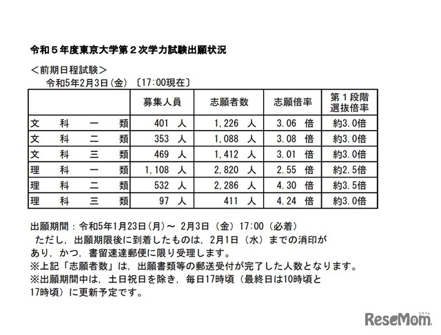 2023年度（令和5年度）東京大学第2次学力試験出願状況