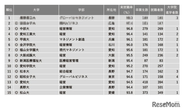 2022年学部系統別実就職率ランキング【商・経営系】1～15位